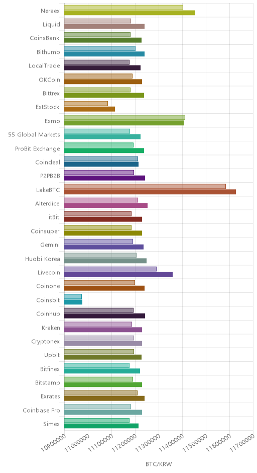 거래소별 비트코인 시황(위 1시간전, 아래 현재)