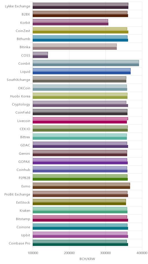 거래소별 비트코인 캐시 시황(위 1시간전, 아래 현재)