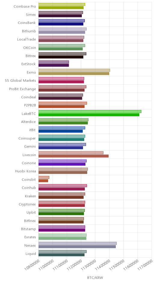 거래소별 비트코인 시황(위 1시간전, 아래 현재)