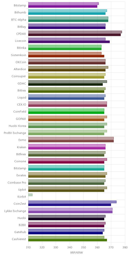 거래소별 리플 시황(위 1시간전, 아래 현재)