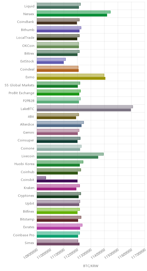 거래소별 비트코인 시황(위 1시간전, 아래 현재)