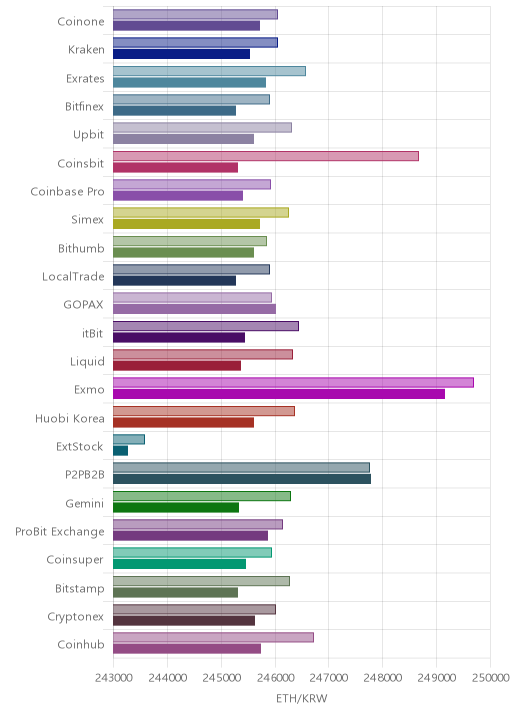 거래소별 이더리움 시황(위 1시간전, 아래 현재)