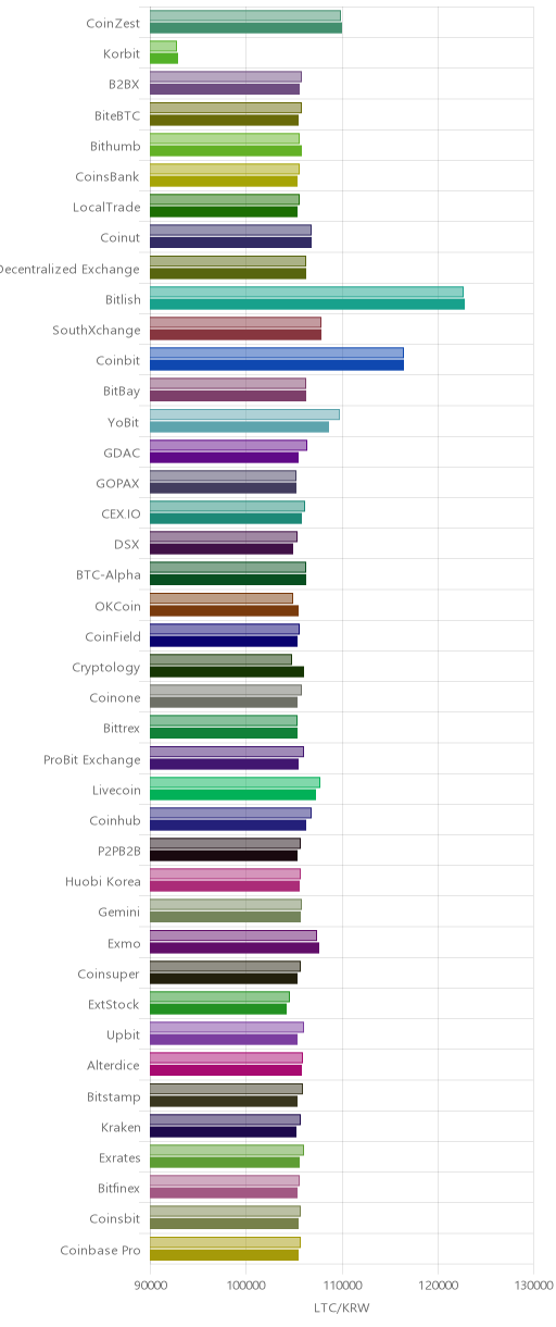 거래소별 라이트코인 시황(위 1시간전, 아래 현재)