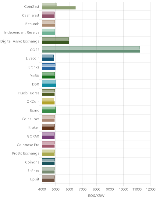 거래소별 이오스 시황(위 1시간전, 아래 현재)