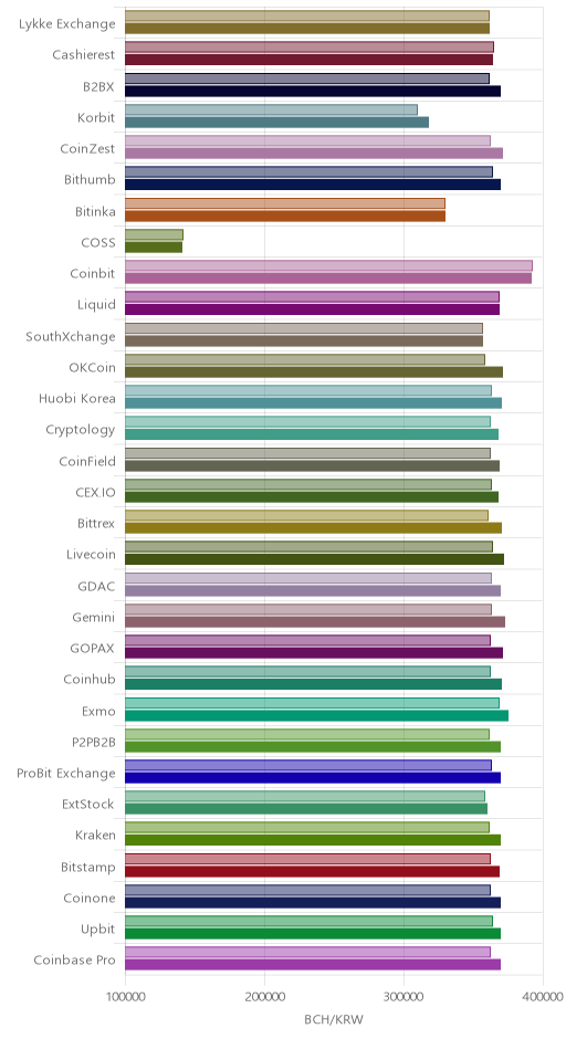 거래소별 비트코인 캐시 시황(위 1시간전, 아래 현재)