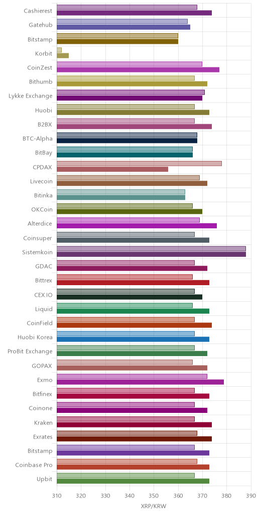 거래소별 리플 시황(위 1시간전, 아래 현재)
