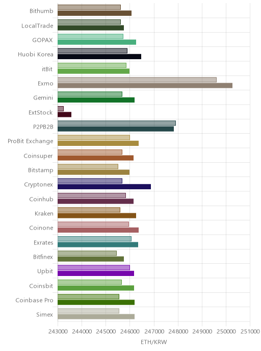 거래소별 이더리움 시황(위 1시간전, 아래 현재)