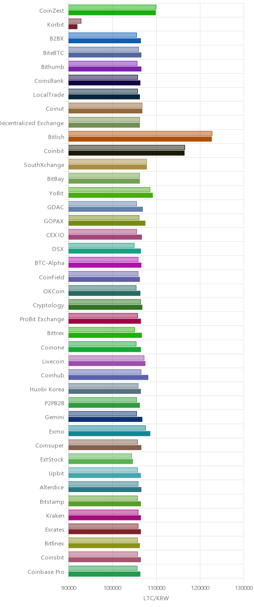 거래소별 라이트코인 시황(위 1시간전, 아래 현재)
