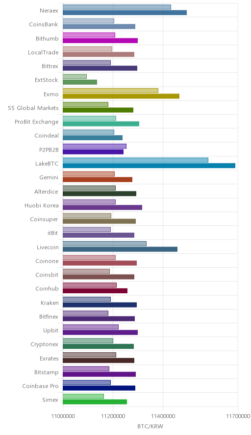 거래소별 비트코인 시황(위 1시간전, 아래 현재)