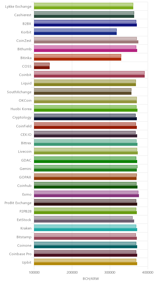 거래소별 비트코인 캐시 시황(위 1시간전, 아래 현재)