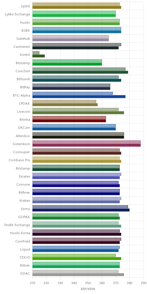 거래소별 리플 시황(위 1시간전, 아래 현재)