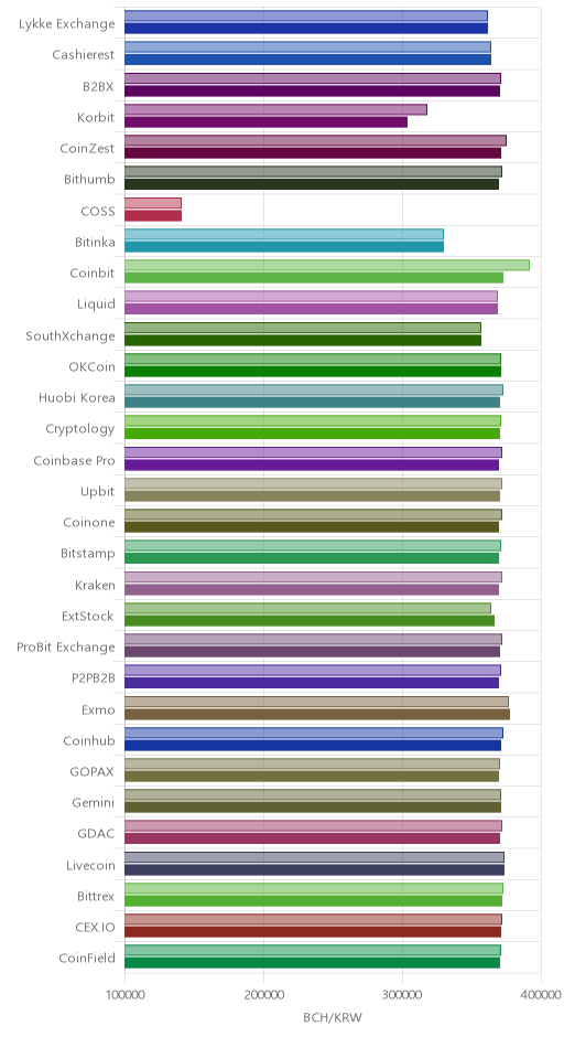 거래소별 비트코인 캐시 시황(위 1시간전, 아래 현재)