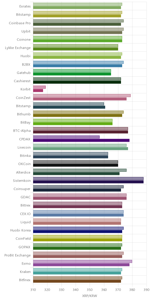 거래소별 리플 시황(위 1시간전, 아래 현재)