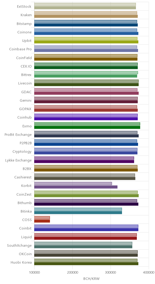 거래소별 비트코인 캐시 시황(위 1시간전, 아래 현재)