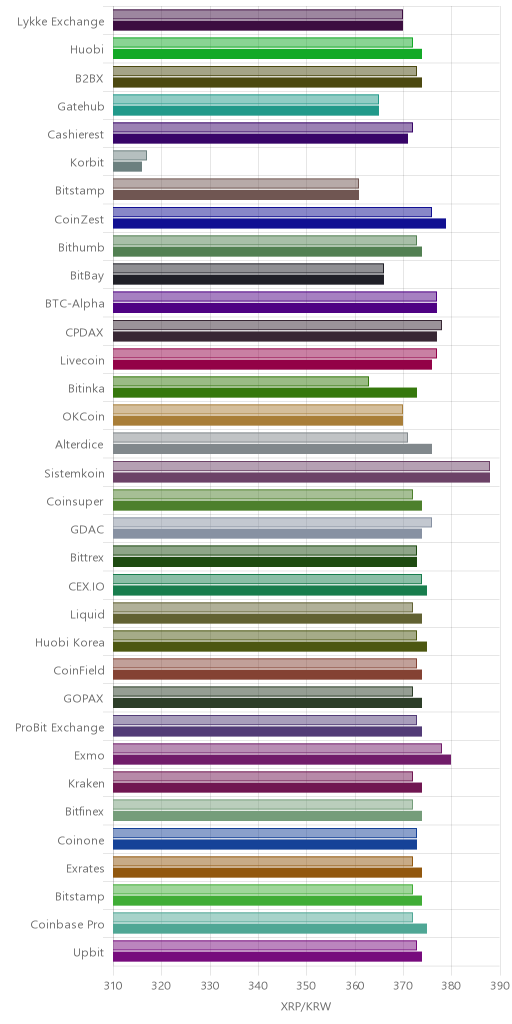 거래소별 리플 시황(위 1시간전, 아래 현재)