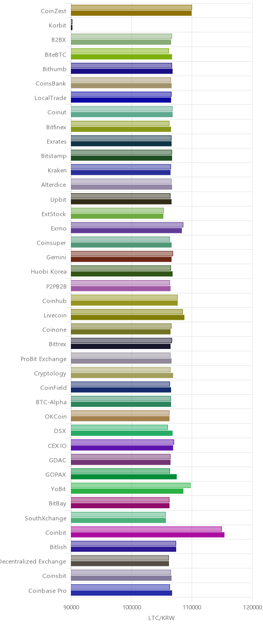 거래소별 라이트코인 시황(위 1시간전, 아래 현재)