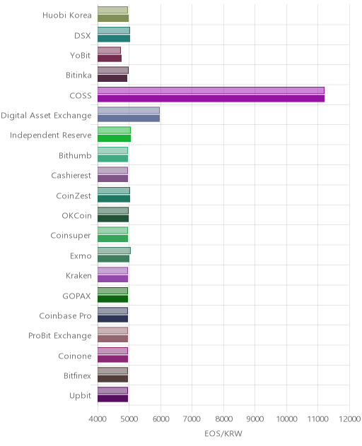 거래소별 이오스 시황(위 1시간전, 아래 현재)
