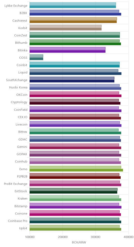 거래소별 비트코인 캐시 시황(위 1시간전, 아래 현재)