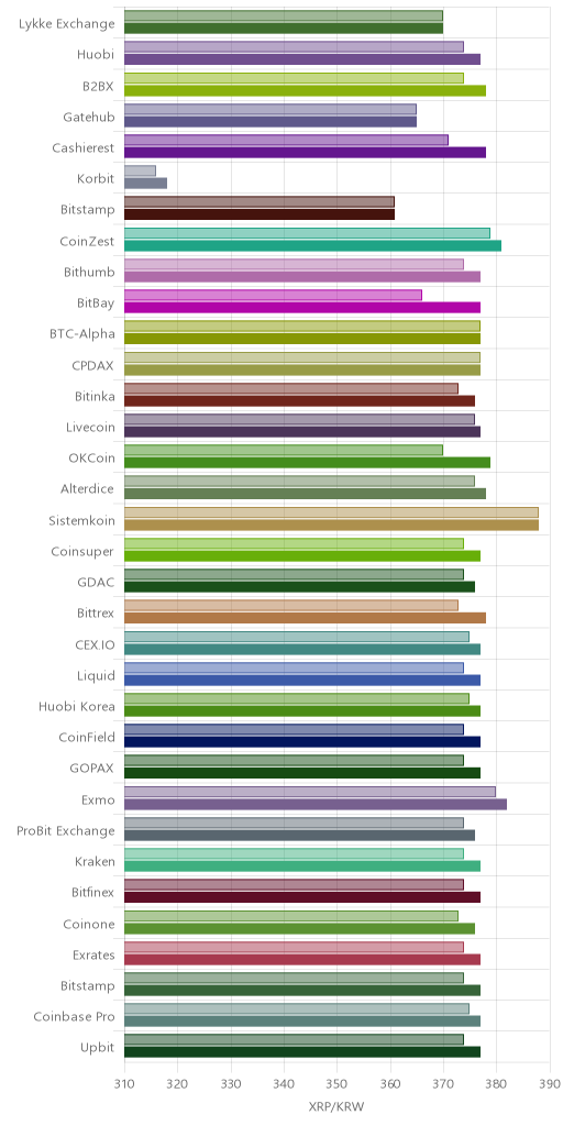 거래소별 리플 시황(위 1시간전, 아래 현재)