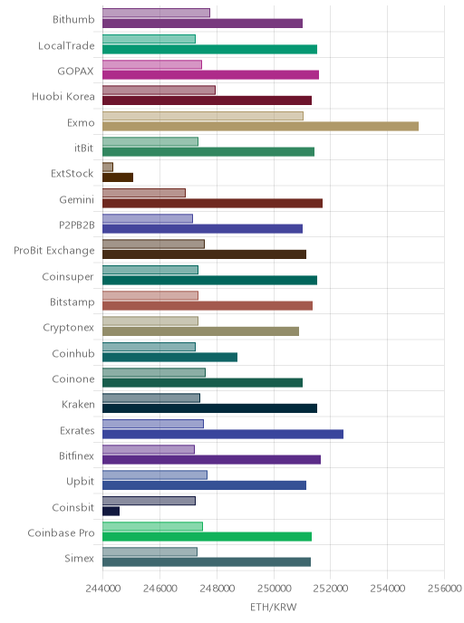 거래소별 이더리움 시황(위 1시간전, 아래 현재)