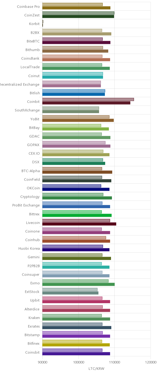 거래소별 라이트코인 시황(위 1시간전, 아래 현재)