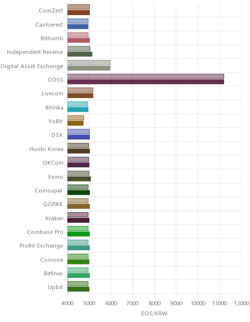 거래소별 이오스 시황(위 1시간전, 아래 현재)