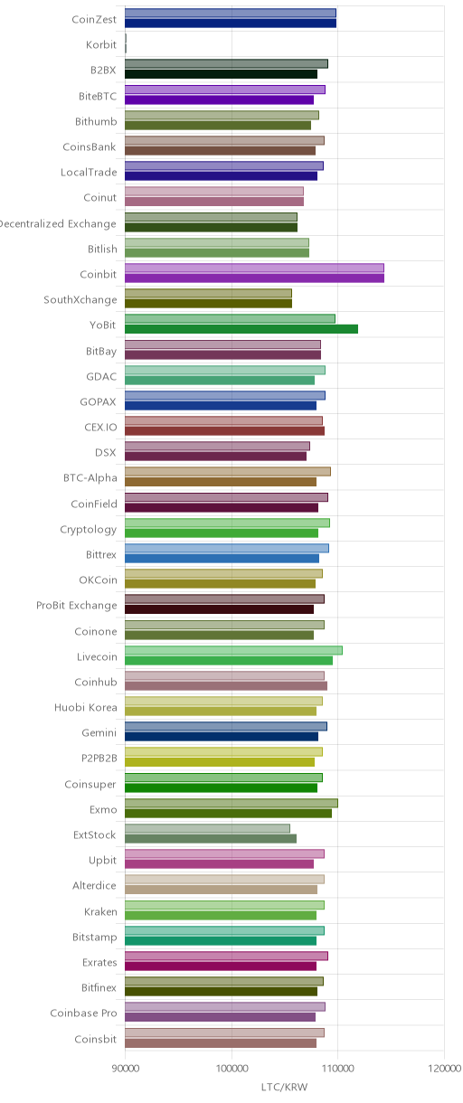 거래소별 라이트코인 시황(위 1시간전, 아래 현재)