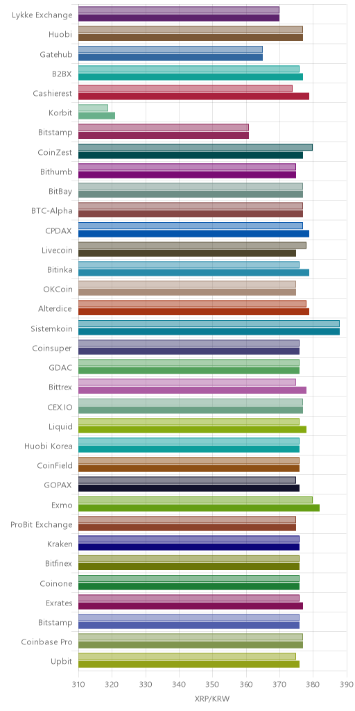거래소별 리플 시황(위 1시간전, 아래 현재)
