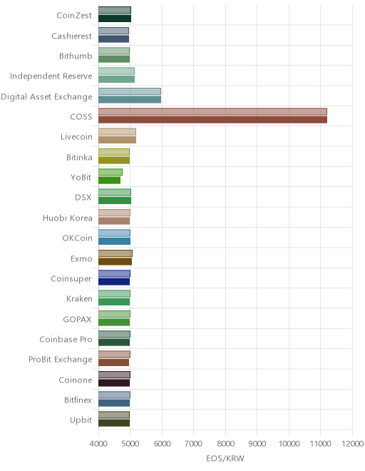 거래소별 이오스 시황(위 1시간전, 아래 현재)