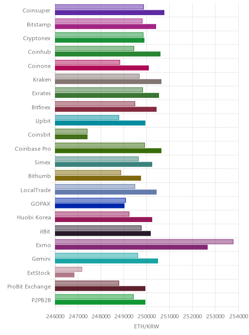 거래소별 이더리움 시황(위 1시간전, 아래 현재)