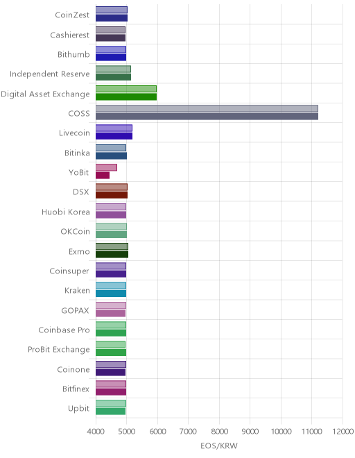 거래소별 이오스 시황(위 1시간전, 아래 현재)
