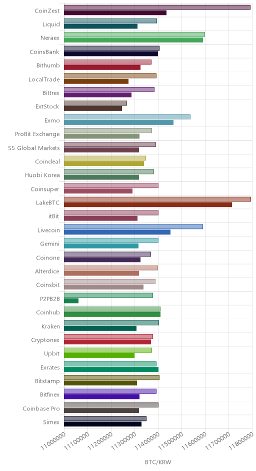 거래소별 비트코인 시황(위 1시간전, 아래 현재)