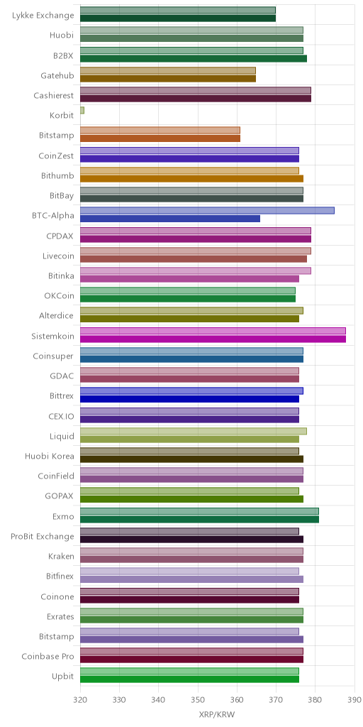 거래소별 리플 시황(위 1시간전, 아래 현재)