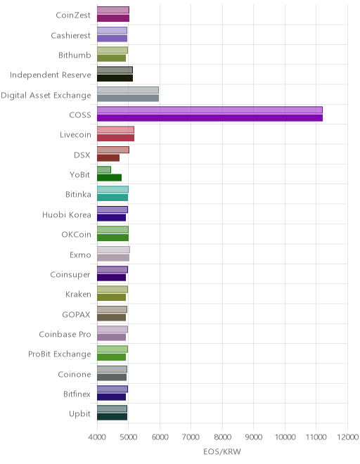 거래소별 이오스 시황(위 1시간전, 아래 현재)