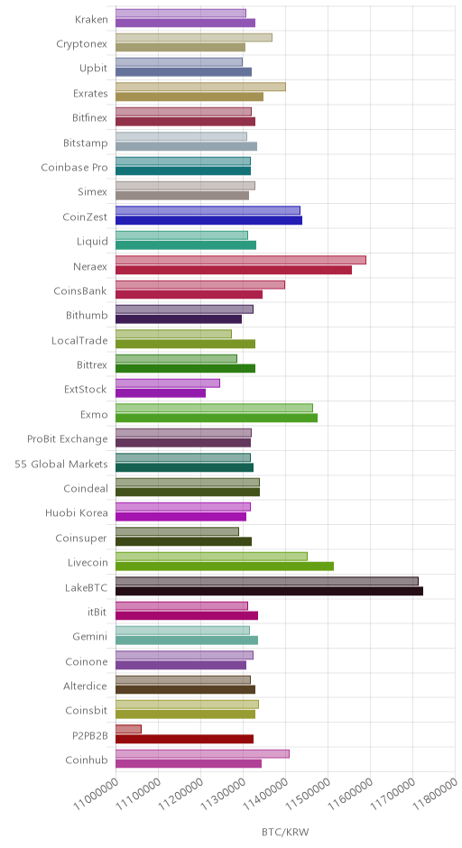 거래소별 비트코인 시황(위 1시간전, 아래 현재)