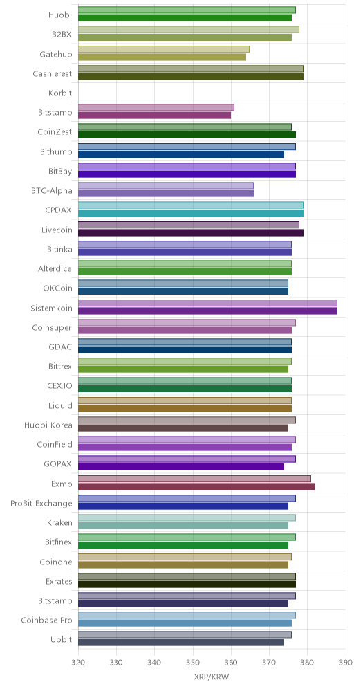 거래소별 리플 시황(위 1시간전, 아래 현재)