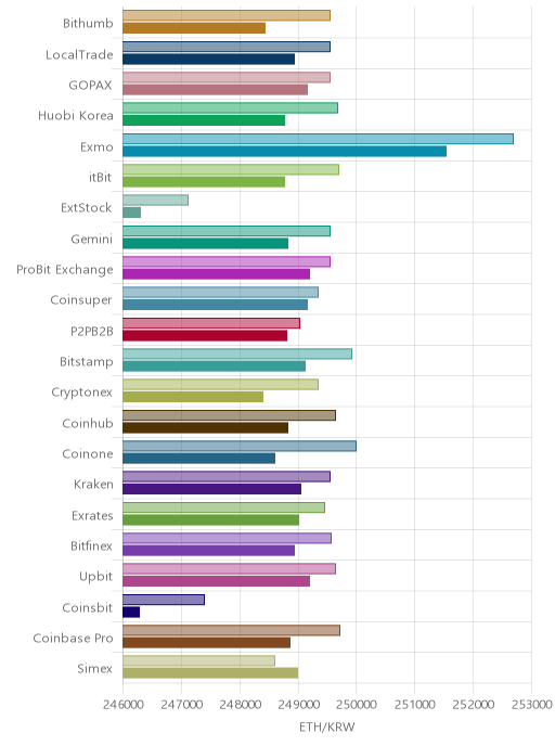 거래소별 이더리움 시황(위 1시간전, 아래 현재)