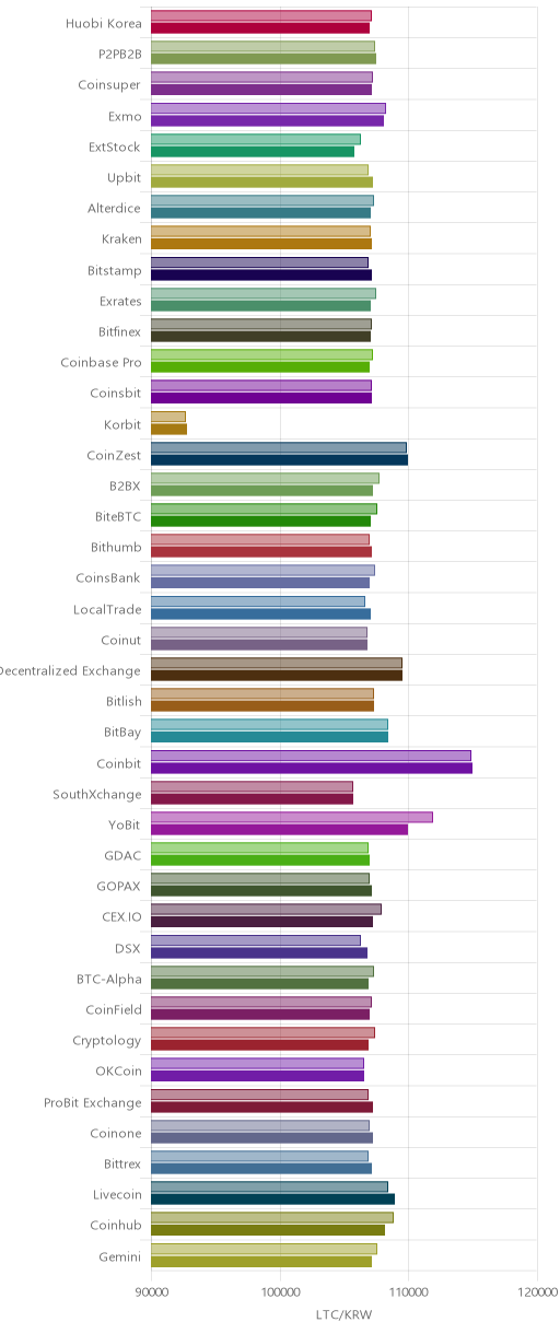 거래소별 라이트코인 시황(위 1시간전, 아래 현재)