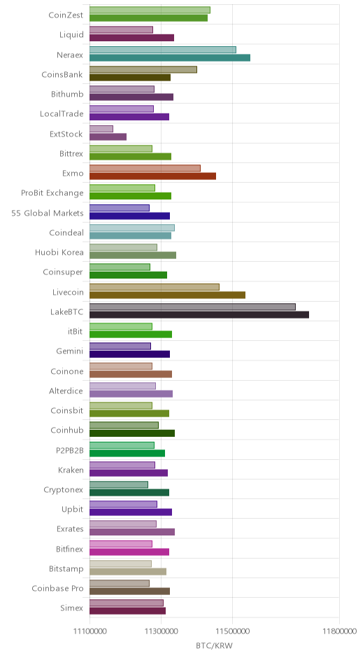 거래소별 비트코인 시황(위 1시간전, 아래 현재)