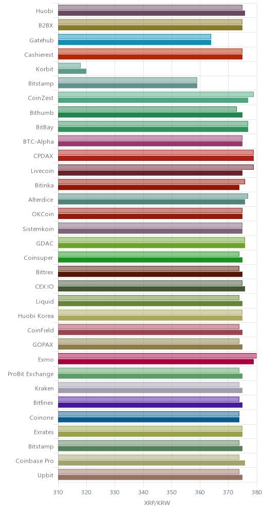 거래소별 리플 시황(위 1시간전, 아래 현재)