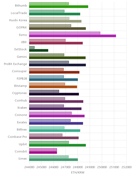 거래소별 이더리움 시황(위 1시간전, 아래 현재)
