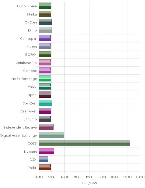 거래소별 이오스 시황(위 1시간전, 아래 현재)