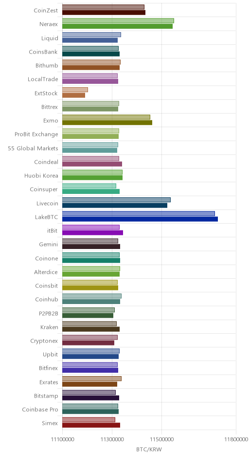거래소별 비트코인 시황(위 1시간전, 아래 현재)