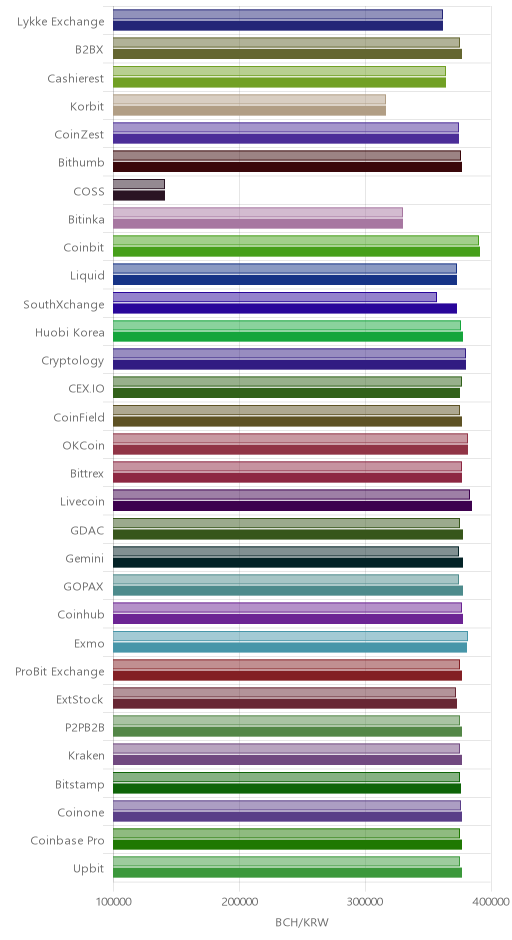 거래소별 비트코인 캐시 시황(위 1시간전, 아래 현재)