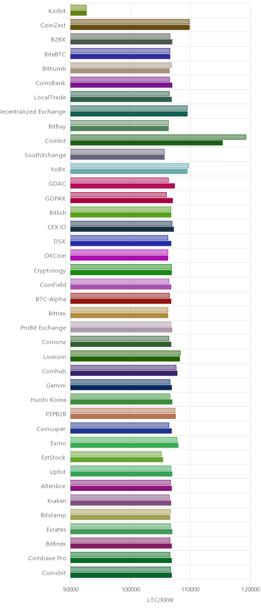 거래소별 라이트코인 시황(위 1시간전, 아래 현재)
