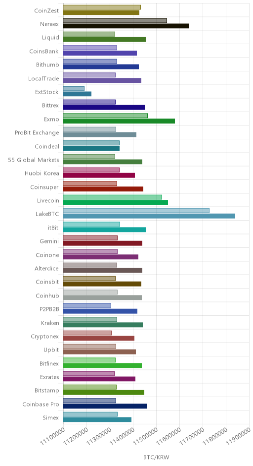 거래소별 비트코인 시황(위 1시간전, 아래 현재)
