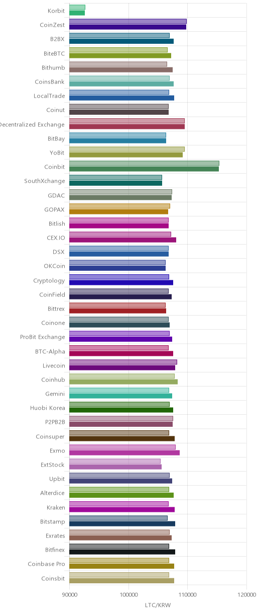 거래소별 라이트코인 시황(위 1시간전, 아래 현재)