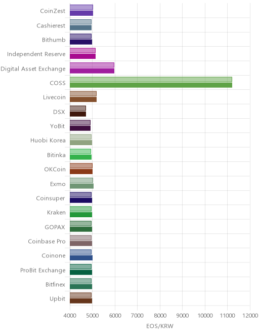 거래소별 이오스 시황(위 1시간전, 아래 현재)