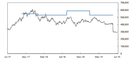 한미약품의 최근 2년간 주가 및 목표주가 추이. 자료=한국투자증권