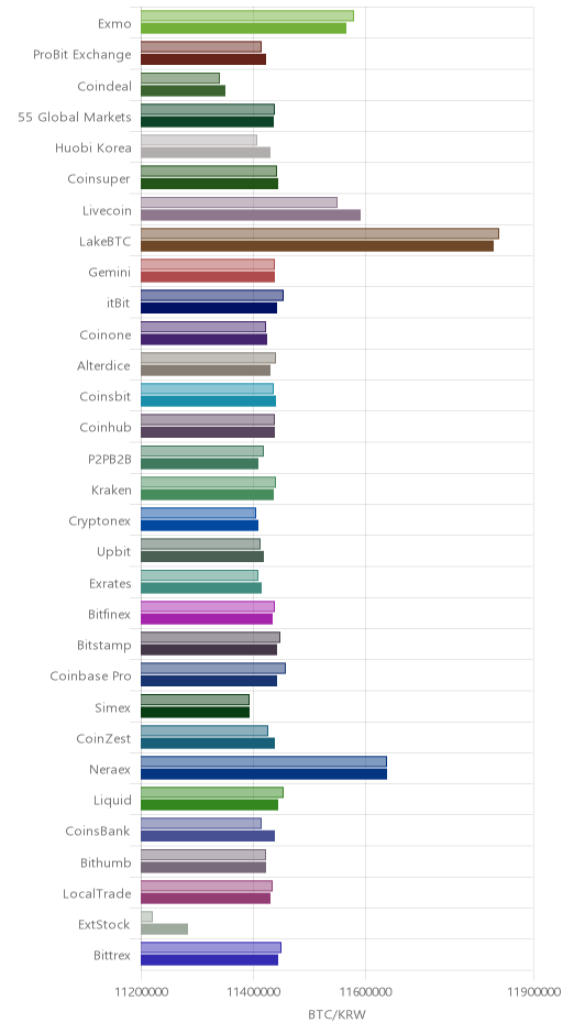 거래소별 비트코인 시황(위 1시간전, 아래 현재)